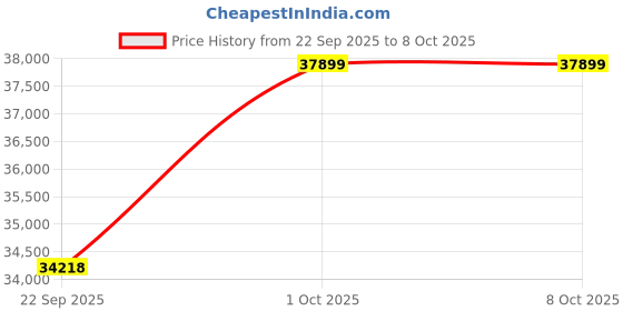 pepperfry.com apco Brown Abstract Polypropylene 9 ft x 12 ft Machine Made Carpet apco Price History Graph from 22 Sep 2025 to 8 Oct 2025