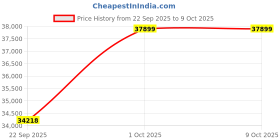 pepperfry.com apco Brown Abstract Polypropylene 9 ft x 12 ft Machine Made Carpet apco Price History Graph from 22 Sep 2025 to 9 Oct 2025