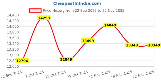 pepperfry.com apco Burgundy Traditional Polypropylene 5 ft x 7 ft Machine Made Carpet apco Price History Graph from 22 Sep 2025 to 22 Nov 2025