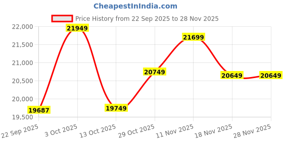 pepperfry.com apco Burgundy Traditional Polypropylene 6 ft x 9 ft Machine Made Carpet apco Price History Graph from 22 Sep 2025 to 28 Nov 2025