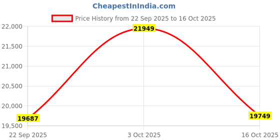 pepperfry.com apco Cream Traditional Polypropylene 6 ft x 9 ft Machine Made Carpet apco Price History Graph from 22 Sep 2025 to 16 Oct 2025