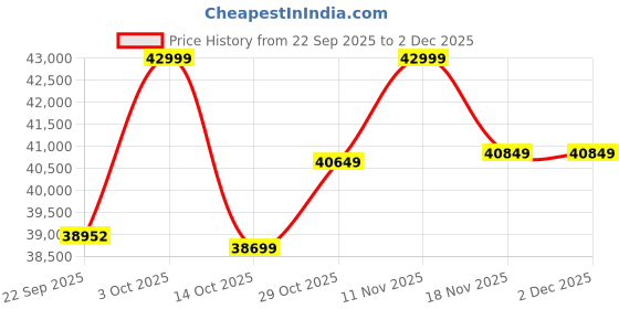 pepperfry.com apco Cream Traditional Polypropylene 9 ft x 12 ft Machine Made Carpet apco Price History Graph from 22 Sep 2025 to 2 Dec 2025