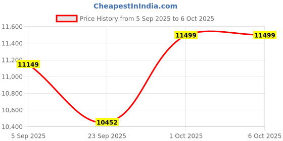 pepperfry.com apco Green Abstract Polypropylene 6 ft x 9 ft Machine Made Runner apco Price History Graph from 5 Sep 2025 to 6 Oct 2025