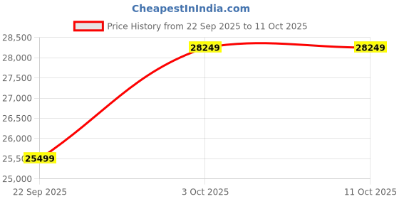 pepperfry.com apco Green Abstract Polypropylene 8 ft x 10 ft Machine Made Carpet apco Price History Graph from 22 Sep 2025 to 10 Oct 2025