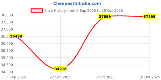 pepperfry.com apco Green Abstract Polypropylene 9 ft x 12 ft Machine Made Carpet apco Price History Graph from 6 Sep 2025 to 10 Oct 2025