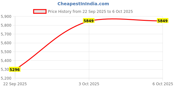 pepperfry.com apco Grey Abstract Polypropylene 3 ft x 5 ft Machine Made Carpet apco Price History Graph from 22 Sep 2025 to 6 Oct 2025