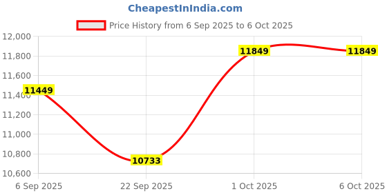 pepperfry.com apco Grey Abstract Polypropylene 5 ft x 7 ft Machine Made Carpet apco Price History Graph from 6 Sep 2025 to 5 Oct 2025