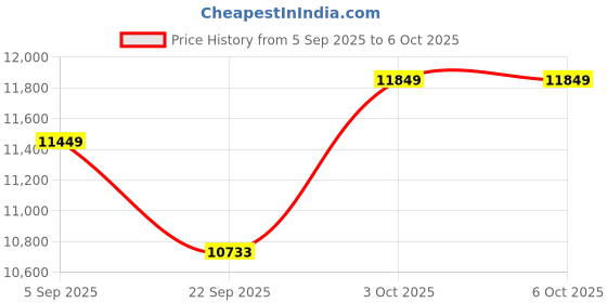 pepperfry.com apco Grey Abstract Polypropylene 5 ft x 7 ft Machine Made Carpet apco Price History Graph from 5 Sep 2025 to 5 Oct 2025