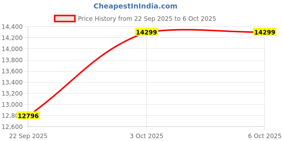 pepperfry.com apco Grey Abstract Polypropylene 5 ft x 7 ft Machine Made Carpet apco Price History Graph from 22 Sep 2025 to 5 Oct 2025
