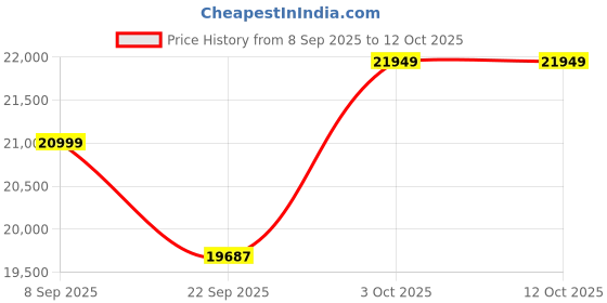 pepperfry.com apco Grey Abstract Polypropylene 6 ft x 9 ft Machine Made Carpet apco Price History Graph from 8 Sep 2025 to 10 Oct 2025