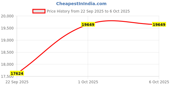 pepperfry.com apco Grey Abstract Polypropylene 6 ft x 9 ft Machine Made Carpet apco Price History Graph from 22 Sep 2025 to 5 Oct 2025