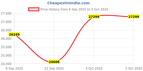 pepperfry.com apco Grey Abstract Polypropylene 8 ft x 10 ft Machine Made Carpet apco Price History Graph from 6 Sep 2025 to 5 Oct 2025