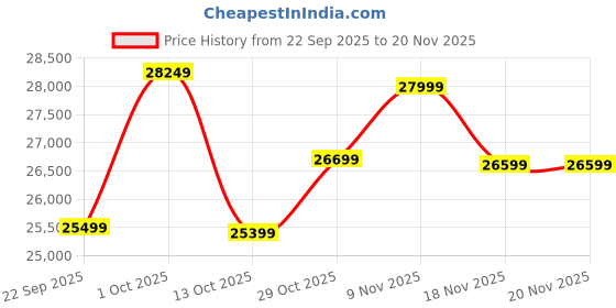 pepperfry.com apco Grey Abstract Polypropylene 8 ft x 10 ft Machine Made Carpet apco Price History Graph from 22 Sep 2025 to 20 Nov 2025