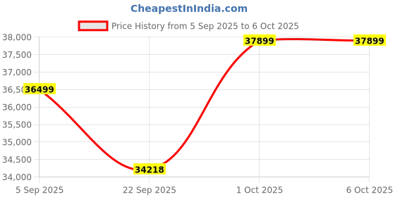 pepperfry.com apco Multicolor Abstract Polypropylene 9 ft x 12 ft Machine Made Carpet apco Price History Graph from 5 Sep 2025 to 5 Oct 2025