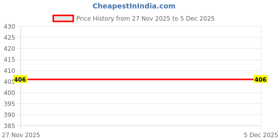 pepperfry.com zeba Apricity (12x84) Beige Cotton Blend Table Runner zeba Price History Graph from 27 Nov 2025 to 3 Dec 2025