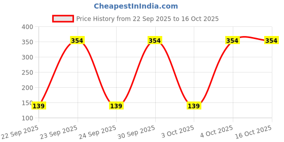 pepperfry.com song of india Aqua Oud Ayurveda Reed Diffuser song of india Price History Graph from 22 Sep 2025 to 15 Oct 2025