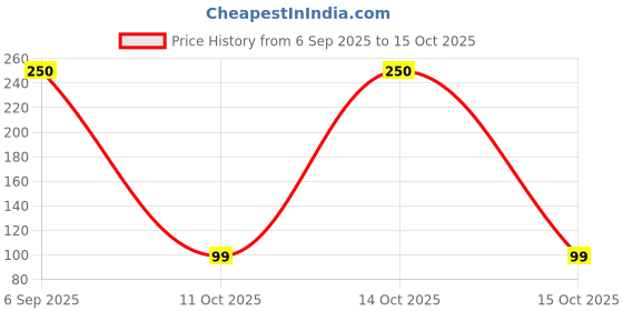 pepperfry.com song of india Arabian Oudh Organic Masala Incense Sticks (Set of 2) song of india Price History Graph from 6 Sep 2025 to 14 Oct 2025