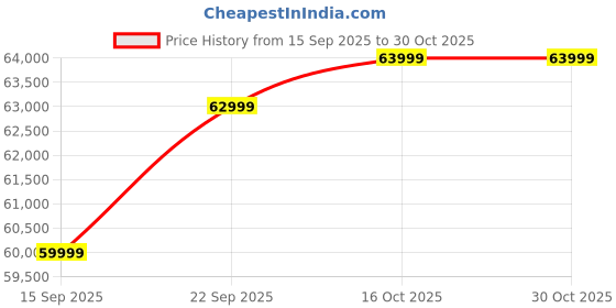 pepperfry.com woodsworth from pepperfry Arahus Sheesham Wood Queen Size Poster Bed in Provincial Teak Finish woodsworth from pepperfry Price History Graph from 15 Sep 2025 to 30 Oct 2025