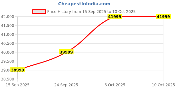 pepperfry.com mudramark from pepperfry Aramika Sheesham Wood 2 Seater Sofa In Provincial Teak Finish mudramark from pepperfry Price History Graph from 15 Sep 2025 to 9 Oct 2025