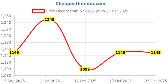 pepperfry.com tu casa Arc Black Study Lamp With Metal Base tu casa Price History Graph from 5 Sep 2025 to 24 Oct 2025