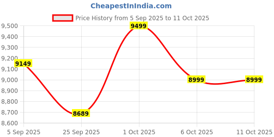 pepperfry.com symplify Arc Brown Wooden LED Floor Lamp with brown base symplify Price History Graph from 5 Sep 2025 to 10 Oct 2025