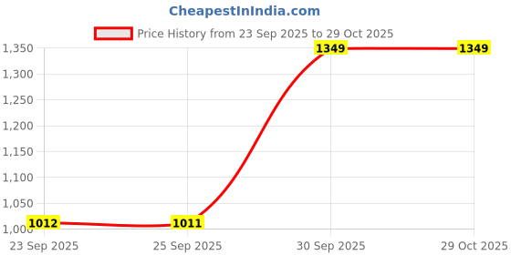 pepperfry.com kitchencraft Arched Patterned 300ml Blue Stoneware Dinner Bowl kitchencraft Price History Graph from 23 Sep 2025 to 29 Oct 2025