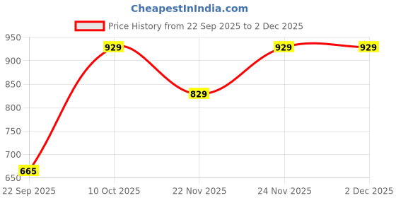 pepperfry.com aakriti art creations Arctic Flowers of Ecstasy Sky Blue 150 ml Ceramic (Set of 4) Tea Cups aakriti art creations Price History Graph from 22 Sep 2025 to 1 Dec 2025