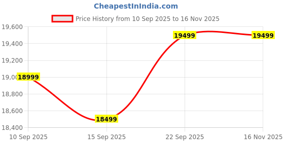 pepperfry.com woodsworth from pepperfry Arendal Mango Wood Rocking Chair In Scratch Resistant Honey Oak Finish woodsworth from pepperfry Price History Graph from 10 Sep 2025 to 16 Nov 2025
