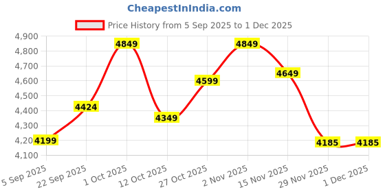 pepperfry.com sapphire Areum Beige Fabric Shade Club Floor Lamp With Wood & Metal Base sapphire Price History Graph from 5 Sep 2025 to 29 Nov 2025