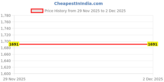 pepperfry.com arhat organizers Expandable Countertop Riser Table arhat organizers Price History Graph from 29 Nov 2025 to 1 Dec 2025