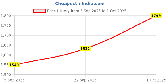 pepperfry.com Ariana Transparent Shade Table Lamp With Glass Base by Sapphire sapphire Price History Graph from 5 Sep 2025 to 1 Oct 2025