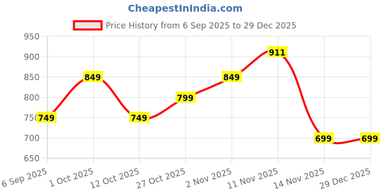 pepperfry.com Arick Decor 15 Inch Artificial Dracaena Plants With Black Pot arick decor Price History Graph from 6 Sep 2025 to 29 Dec 2025