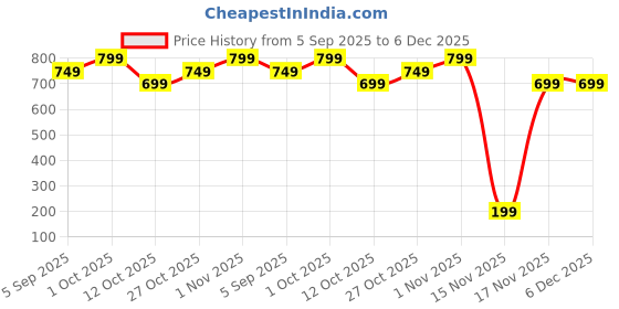 pepperfry.com arick decor 1.6Ft Artificial Red Croton Plants with Black Pot arick decor Price History Graph from 5 Sep 2025 to 5 Dec 2025