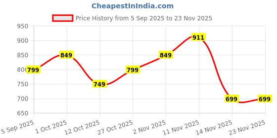 pepperfry.com arick decor 1.8Ft Artificial Philodendron Plants With Black Pot 12 Green Leaves arick decor Price History Graph from 5 Sep 2025 to 22 Nov 2025