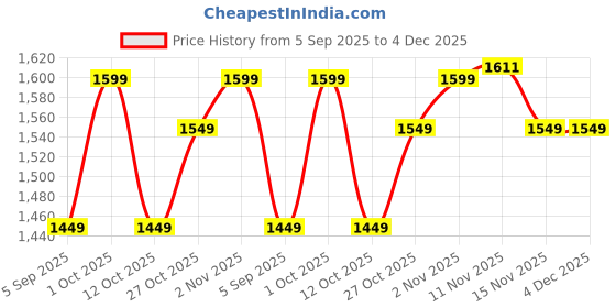 pepperfry.com arick decor 2.2Ft Artificial Banana Plants With Black Pot 18 Leaves arick decor Price History Graph from 5 Sep 2025 to 3 Dec 2025