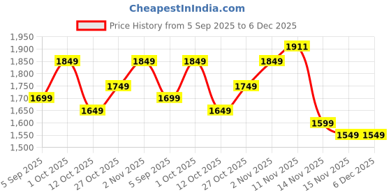 pepperfry.com arick decor 2.2Ft Artificial Monstera Plants With Black Pot 18 Leaves arick decor Price History Graph from 5 Sep 2025 to 5 Dec 2025