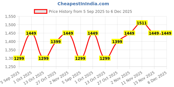 pepperfry.com arick decor 2.4Ft Artificial Rubber Plants With Black Pot arick decor Price History Graph from 5 Sep 2025 to 5 Dec 2025