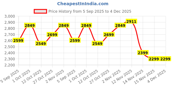 pepperfry.com arick decor 2.6Ft Artificial Tabooj Plants With Black Pot 24 Leaves arick decor Price History Graph from 5 Sep 2025 to 4 Dec 2025