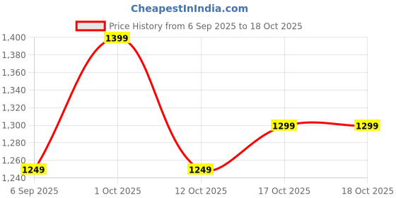 pepperfry.com Arick Decor 27 Inch Artificial Real Touch Calathea With Black Pot arick decor Price History Graph from 6 Sep 2025 to 17 Oct 2025
