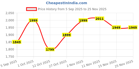 pepperfry.com Arick Decor 31 Inch Artificial Real Touch Rubber With Black Pot arick decor Price History Graph from 5 Sep 2025 to 24 Nov 2025