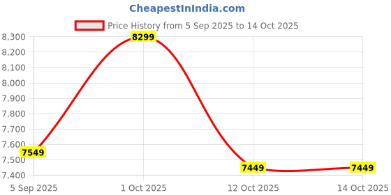 pepperfry.com Arick Decor 47 Inch Artificial Real Touch Areca Palm Plants Big Leaves With Black Pot arick decor Price History Graph from 5 Sep 2025 to 14 Oct 2025