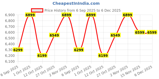 pepperfry.com Arick Decor 47 Inch Artificial Real Touch Happy Philo Plant With Black Pot arick decor Price History Graph from 6 Sep 2025 to 5 Dec 2025