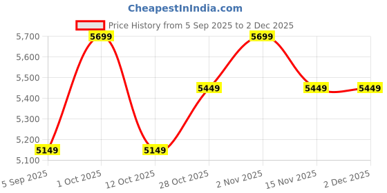 pepperfry.com arick decor 4.Ft Artificial Bamboo Plants with Pot arick decor Price History Graph from 5 Sep 2025 to 2 Dec 2025