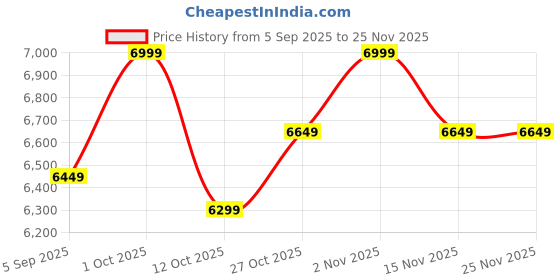 pepperfry.com arick decor 4.Ft Artificial Plants With Pot arick decor Price History Graph from 5 Sep 2025 to 25 Nov 2025