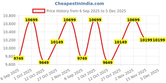 pepperfry.com Arick Decor 51 Inch Artificial Real Touch Camellia Rose Plants With Black Pot arick decor Price History Graph from 6 Sep 2025 to 5 Dec 2025