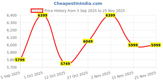 pepperfry.com arick decor 5.Ft Artificial Rubber Plants with Pot arick decor Price History Graph from 5 Sep 2025 to 25 Nov 2025