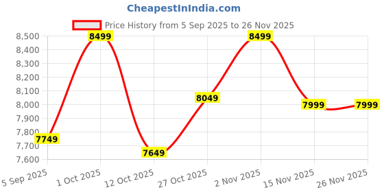 pepperfry.com arick decor 6.2Ft Artificial Banana Plants With Pot arick decor Price History Graph from 5 Sep 2025 to 26 Nov 2025