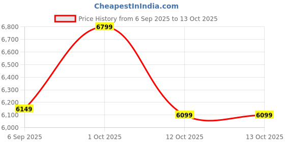 pepperfry.com Arick Decor 63 Inch Artificial Ficus Plants With Black Pot arick decor Price History Graph from 6 Sep 2025 to 13 Oct 2025