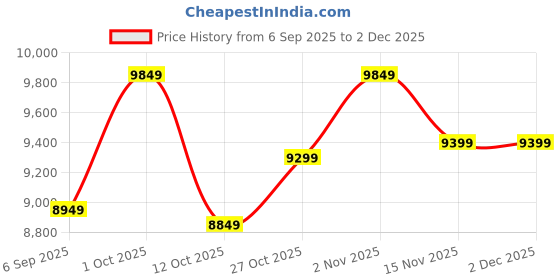 pepperfry.com Arick Decor 63 Inch Artificial Real Touch Areca Palm Plant With Black Pot arick decor Price History Graph from 6 Sep 2025 to 2 Dec 2025