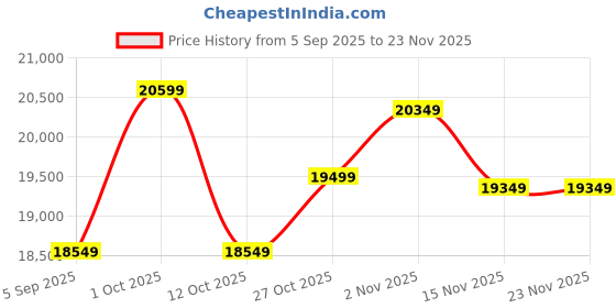 pepperfry.com arick decor 6.Ft Artificial Areca Plam Plants with Pot arick decor Price History Graph from 5 Sep 2025 to 23 Nov 2025